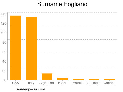 Surname Fogliano