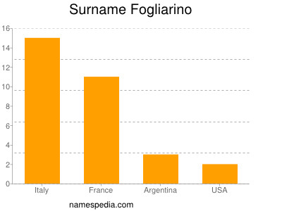 Familiennamen Fogliarino
