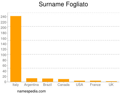 Familiennamen Fogliato