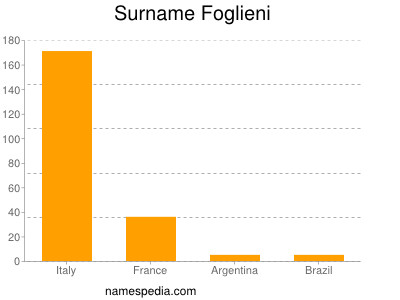 nom Foglieni