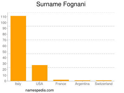 Surname Fognani