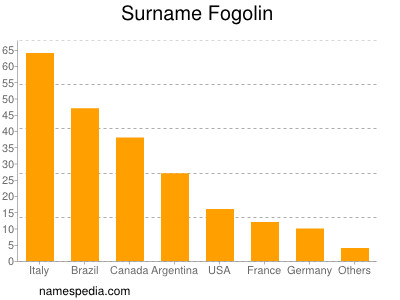 Familiennamen Fogolin