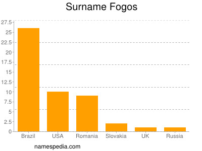 Surname Fogos