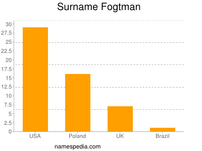Familiennamen Fogtman