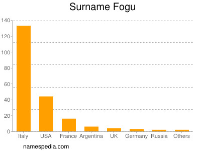 Surname Fogu