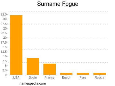 Familiennamen Fogue