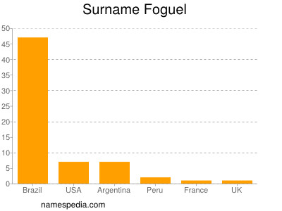 nom Foguel