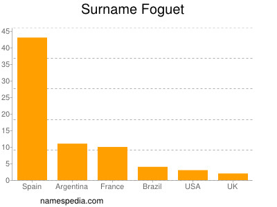 Familiennamen Foguet