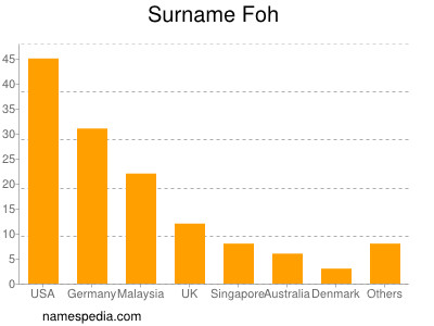 Surname Foh