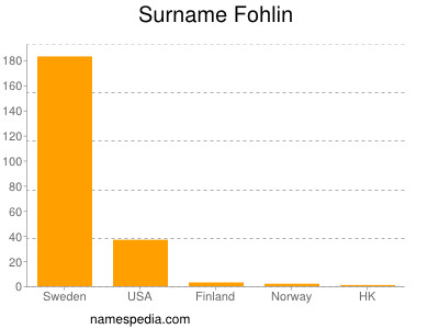 Surname Fohlin