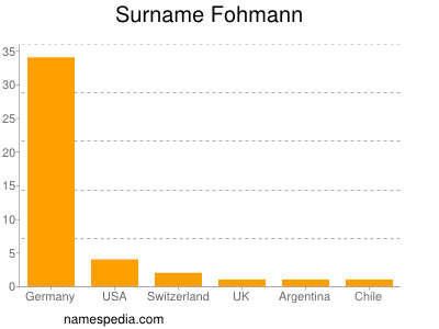 Familiennamen Fohmann