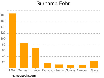 Familiennamen Fohr