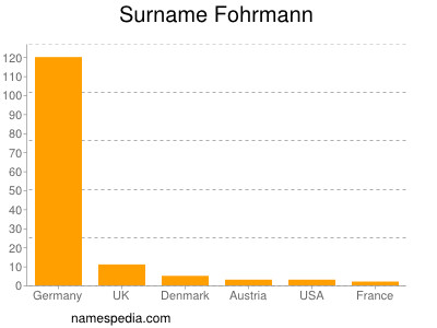 Familiennamen Fohrmann
