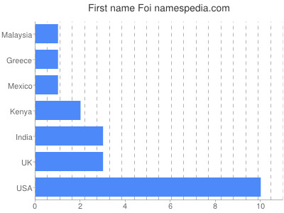 Vornamen Foi