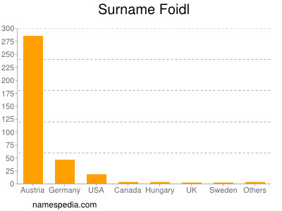 Familiennamen Foidl