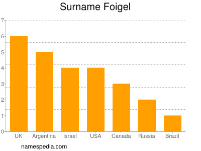 nom Foigel