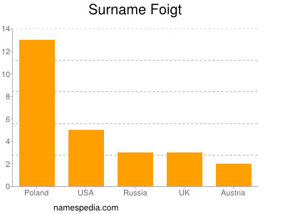 Familiennamen Foigt