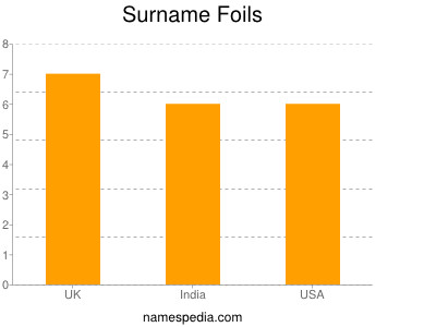 Familiennamen Foils