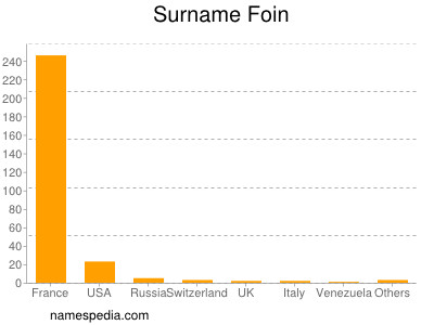 Surname Foin