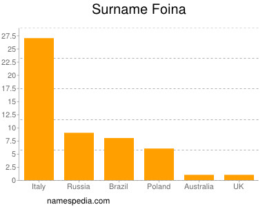 nom Foina