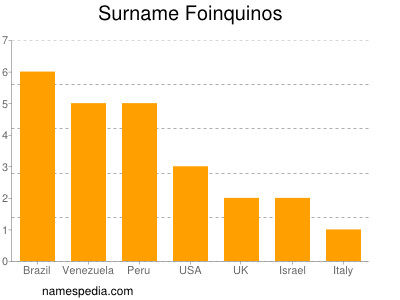 Familiennamen Foinquinos