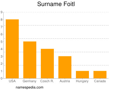 Familiennamen Foitl