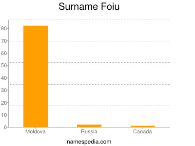 Familiennamen Foiu