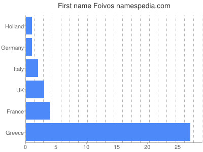 Vornamen Foivos