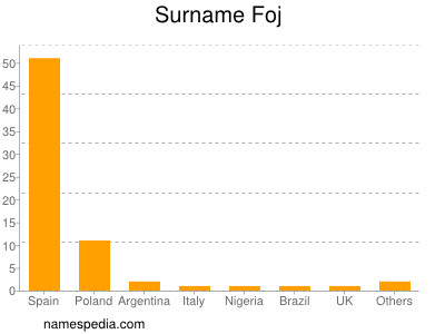 nom Foj