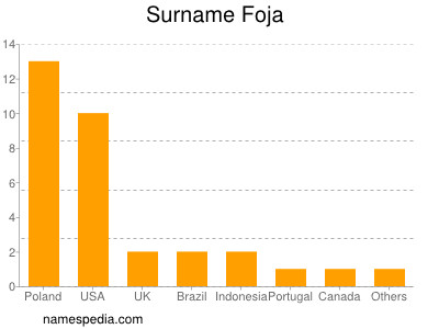 Familiennamen Foja