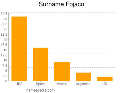 nom Fojaco