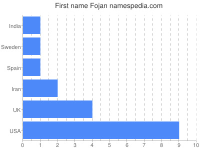 Given name Fojan