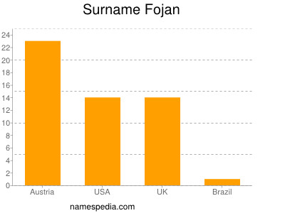 Surname Fojan