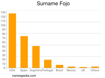 Familiennamen Fojo