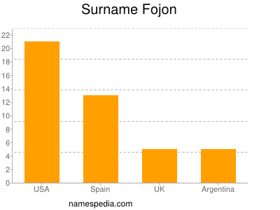 Surname Fojon