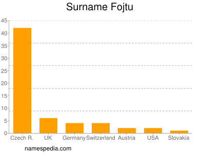 Familiennamen Fojtu