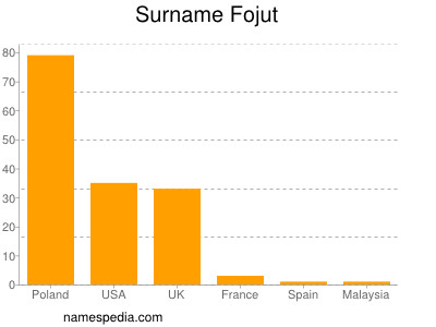 Familiennamen Fojut