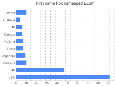 Given name Fok