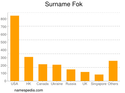 Surname Fok