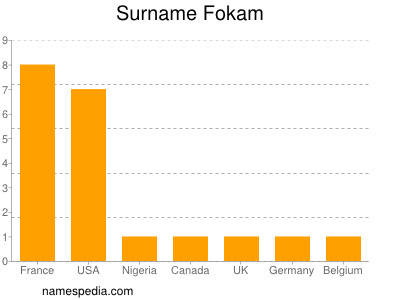 Familiennamen Fokam