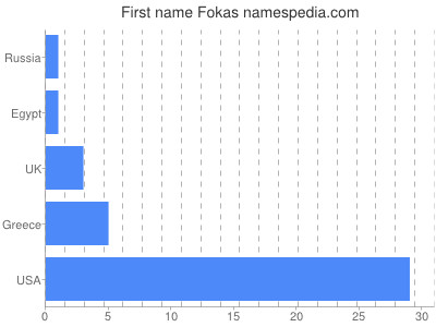 Vornamen Fokas