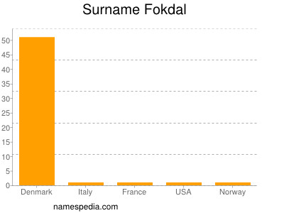 Familiennamen Fokdal