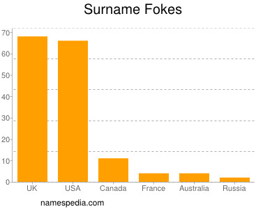 Familiennamen Fokes