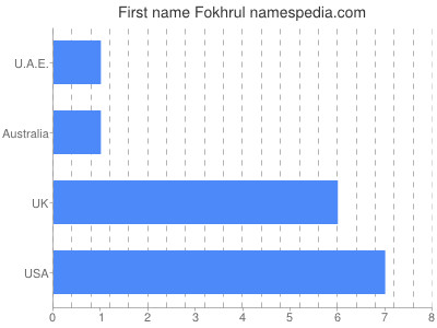 Vornamen Fokhrul