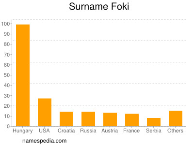 Familiennamen Foki