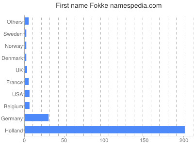 Vornamen Fokke