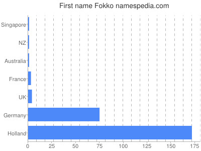 Vornamen Fokko