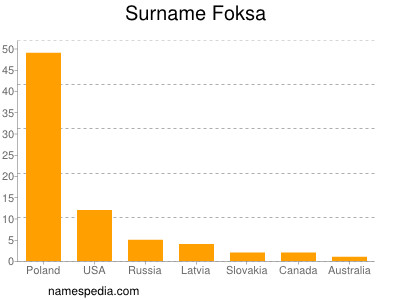 Familiennamen Foksa