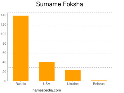 Surname Foksha