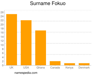 Familiennamen Fokuo